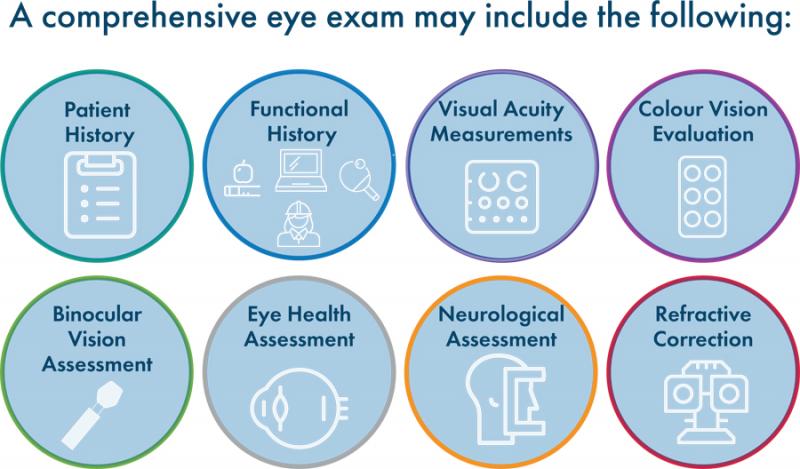 Steps for eye exam