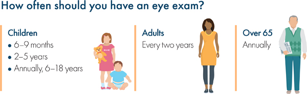 Illustration on how often should you have an eye exam.