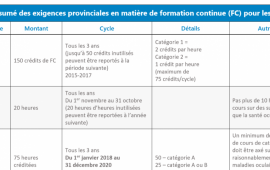 Résumé des exigences provinciales en matière de formation continue (FC) pour les OD