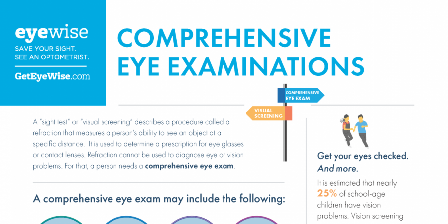 Infographic talking about the process, freqency guidelines and importance of comprehensive eye exams with an optometrist.